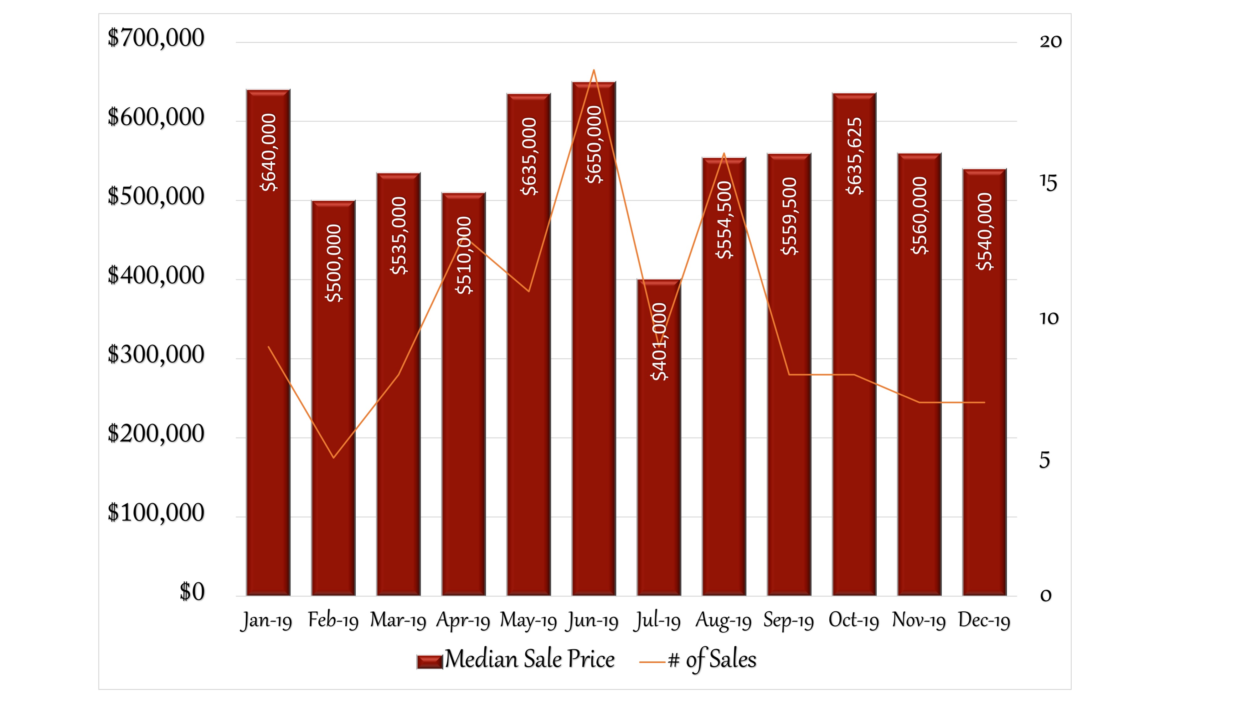 Read more about the article Easton Market Report January 2020