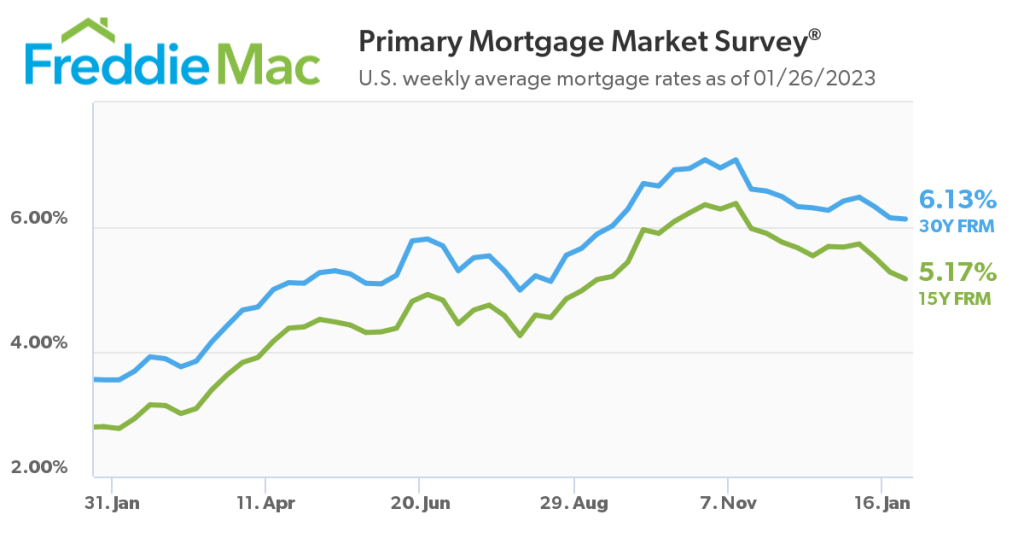 mortgage rates trending lower